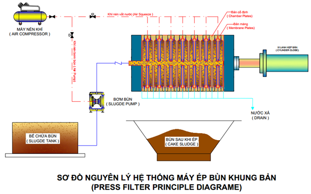 Sơ đồ nguyên lý máy ép bùn khung bản