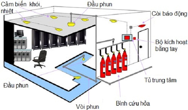 thi công phòng cháy chưa cháy