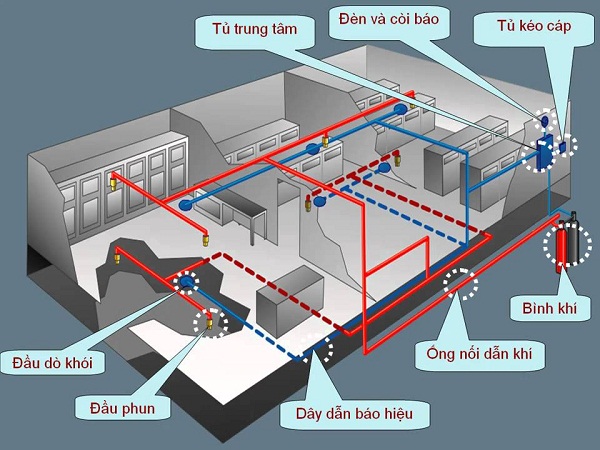 thiết kế phòng cháy chữa cháy